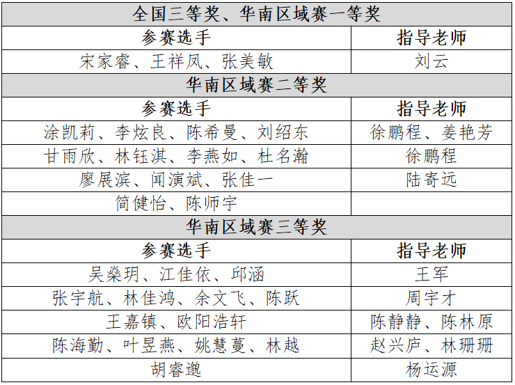 喜讯｜我校学子在第十九届全国大学生软件创新大赛华南区域赛中斩获佳绩！