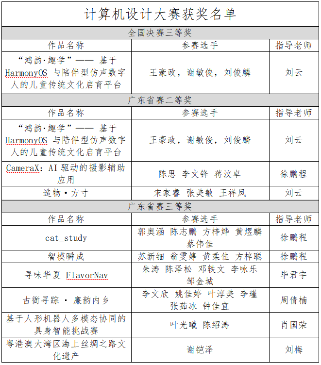 喜讯｜我校学子在2026年中国大学生计算机设计大赛中斩获佳绩！